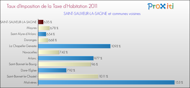 Taux d'imposition de la taxe d'habitation 2011 pour SAINT-SAUVEUR-LA-SAGNE et les communes proches Comparaison des taux d'imposition de la taxe d'habitation 2011 pour SAINT-SAUVEUR-LA-SAGNE et les communes voisines