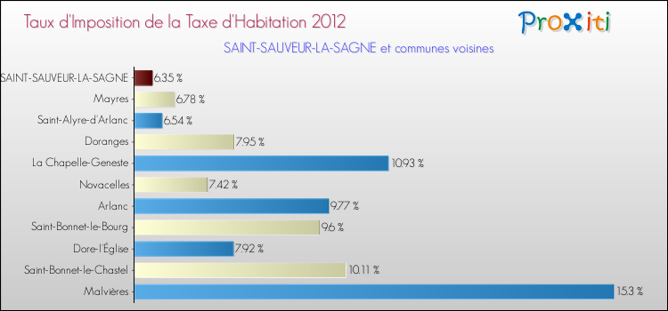 Taux d'imposition de la taxe d'habitation 2012 pour SAINT-SAUVEUR-LA-SAGNE et les communes proches Comparaison des taux d'imposition de la taxe d'habitation 2012 pour SAINT-SAUVEUR-LA-SAGNE et les communes voisines