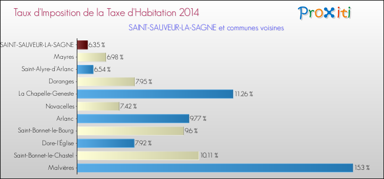 Taux d'imposition de la taxe d'habitation 2014 pour SAINT-SAUVEUR-LA-SAGNE et les communes proches Comparaison des taux d'imposition de la taxe d'habitation 2014 pour SAINT-SAUVEUR-LA-SAGNE et les communes voisines