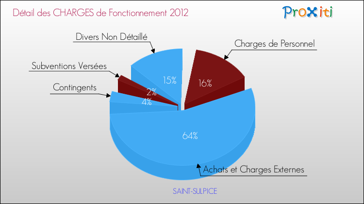 Décomposition des Charges de Fonctionnement 2012 de la commune de SAINT-SULPICE Charges de Fonctionnement 2012 pour la commune de SAINT-SULPICE