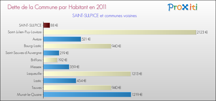 Dette par habitant de la commune en 2011 pour SAINT-SULPICE et les communes proches Comparaison de la dette par habitant de la commune en 2011 pour SAINT-SULPICE et les communes voisines