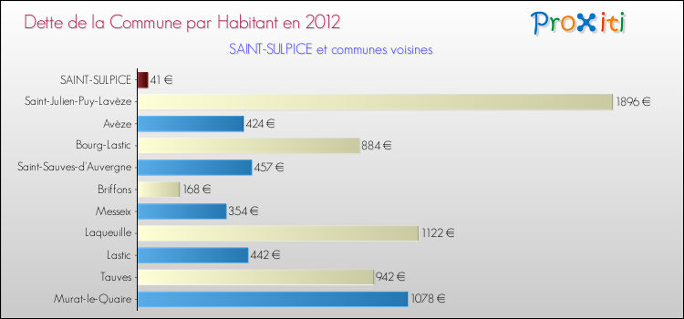 Dette par habitant de la commune en 2012 pour SAINT-SULPICE et les communes proches Comparaison de la dette par habitant de la commune en 2012 pour SAINT-SULPICE et les communes voisines