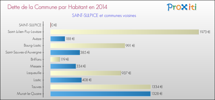 Dette par habitant de la commune en 2014 pour SAINT-SULPICE et les communes proches Comparaison de la dette par habitant de la commune en 2014 pour SAINT-SULPICE et les communes voisines