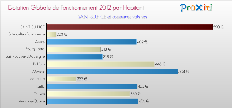 Montant des dotations globales de fonctionnement DGF par Habitant pour SAINT-SULPICE et les communes proches Comparaison des des dotations globales de fonctionnement DGF par habitant pour SAINT-SULPICE et les communes voisines