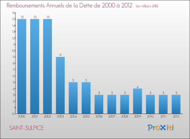 Evolution de l'annuité de la dette pour la commune de SAINT-SULPICE de 2000 à 2012 Annuités de la dette pour SAINT-SULPICE de 2000 à 2012