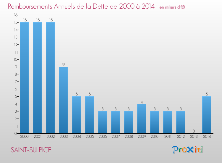 Evolution de l'annuité de la dette pour la commune de SAINT-SULPICE de 2000 à 2014 Annuités de la dette pour SAINT-SULPICE de 2000 à 2014