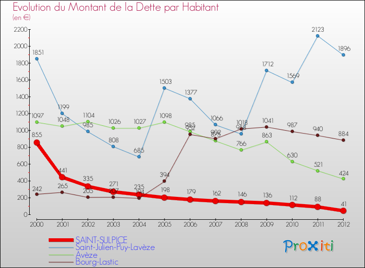 Evolution de la dette par habitant pour la commune de SAINT-SULPICE et les communes proches de 2000 à 2012 Comparaison de la dette par habitant pour SAINT-SULPICE et les communes voisines de 2000 à 2012