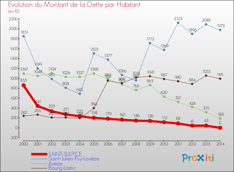 Evolution de la dette par habitant pour la commune de SAINT-SULPICE et les communes proches de 2000 à 2014 Comparaison de la dette par habitant pour SAINT-SULPICE et les communes voisines de 2000 à 2014