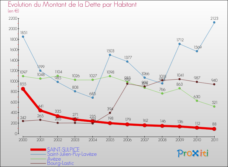 Evolution de la dette par habitant pour la commune de SAINT-SULPICE et les communes proches Comparaison de la dette par habitant pour SAINT-SULPICE et les communes voisines