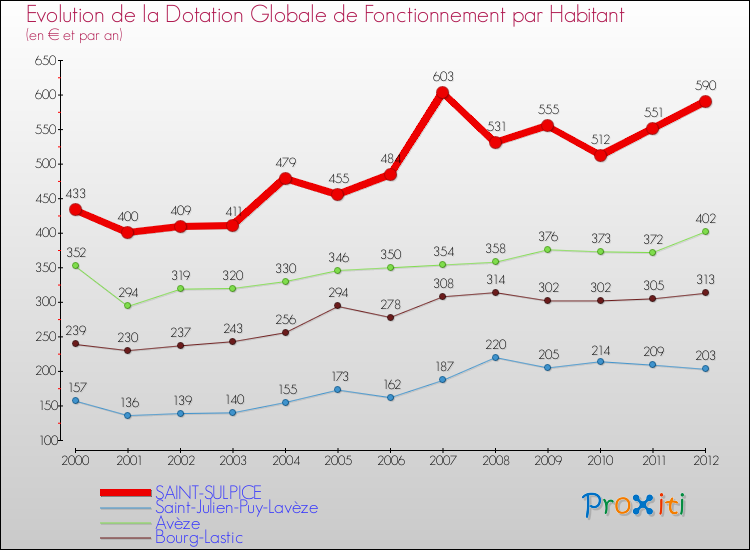 Evolution et montant de la dotation globale de fonctionnement par Habitant pour SAINT-SULPICE et les communes proches Comparaison des dotations globales de fonctionnement par habitant pour SAINT-SULPICE et les communes voisines