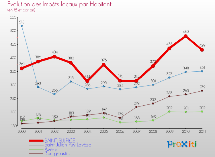 Evolution et montant des impôts locaux par Habitant pour SAINT-SULPICE et les communes proches Comparaison des impôts locaux par habitant pour SAINT-SULPICE et les communes voisines