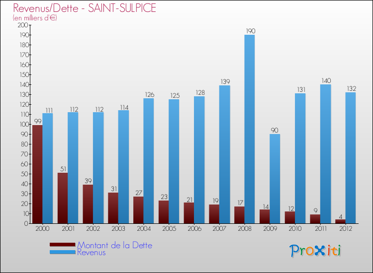 Evolution comparée de la dette et des revenus pour la commune de SAINT-SULPICE de 2000 à 2012 Comparaison de la dette et des revenus pour SAINT-SULPICE de 2000 à 2012