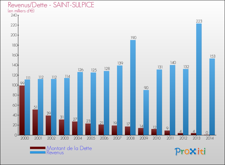 Evolution comparée de la dette et des revenus pour la commune de SAINT-SULPICE de 2000 à 2014 Comparaison de la dette et des revenus pour SAINT-SULPICE de 2000 à 2014