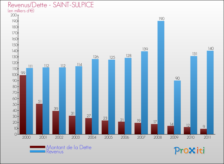 Evolution comparée de la dette et des revenus pour la commune de SAINT-SULPICE de 2000 à 2011 Comparaison de la dette et des revenus pour SAINT-SULPICE de 2000 à 2011