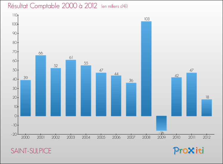 Evolution du résultat comptable pour la commune de SAINT-SULPICE de 2000 à 2012 Evolution du résultat comptable pour SAINT-SULPICE de 2000 à 2012