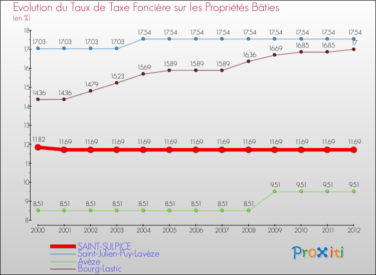 Evolution du taux de la taxe foncière sur le bati pour SAINT-SULPICE et les communes proches de 2000 à 2012 Comparaison des taux de taxe foncière sur le bati pour SAINT-SULPICE et les communes voisines de 2000 à 2012