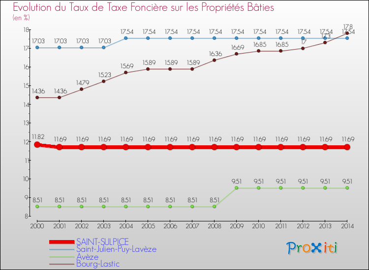 Evolution du taux de la taxe foncière sur le bati pour SAINT-SULPICE et les communes proches de 2000 à 2014 Comparaison des taux de taxe foncière sur le bati pour SAINT-SULPICE et les communes voisines de 2000 à 2014