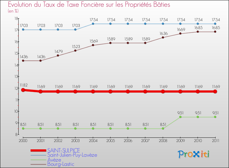 Evolution du taux de la taxe foncière sur le bati pour SAINT-SULPICE et les communes proches Comparaison des taux de taxe foncière sur le bati pour SAINT-SULPICE et les communes voisines