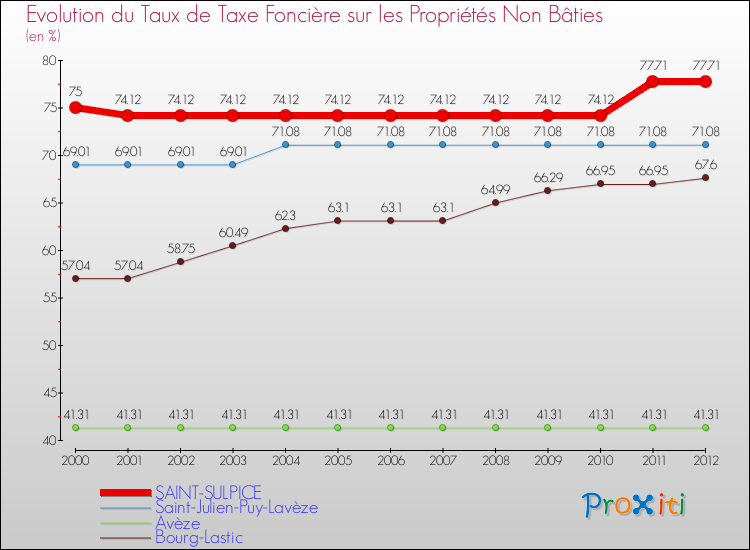 Evolution du taux de la taxe foncière sur les immeubles et terrains non batis pour SAINT-SULPICE et les communes proches de 2000 à 2012 Comparaison des taux de la taxe foncière sur les immeubles et terrains non batis pour SAINT-SULPICE et les communes voisines de 2000 à 2012
