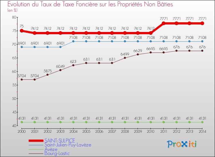 Evolution du taux de la taxe foncière sur les immeubles et terrains non batis pour SAINT-SULPICE et les communes proches de 2000 à 2014 Comparaison des taux de la taxe foncière sur les immeubles et terrains non batis pour SAINT-SULPICE et les communes voisines de 2000 à 2014