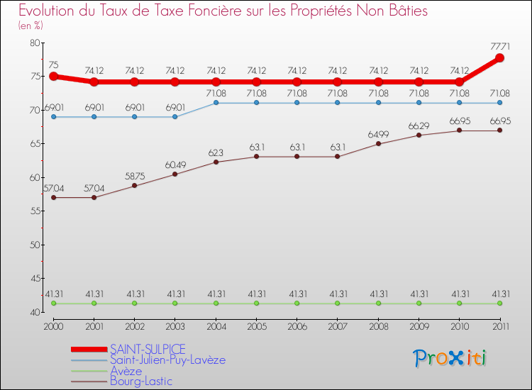 Evolution du taux de la taxe foncière sur les immeubles et terrains non batis pour SAINT-SULPICE et les communes proches Comparaison des taux de la taxe foncière sur les immeubles et terrains non batis pour SAINT-SULPICE et les communes voisines