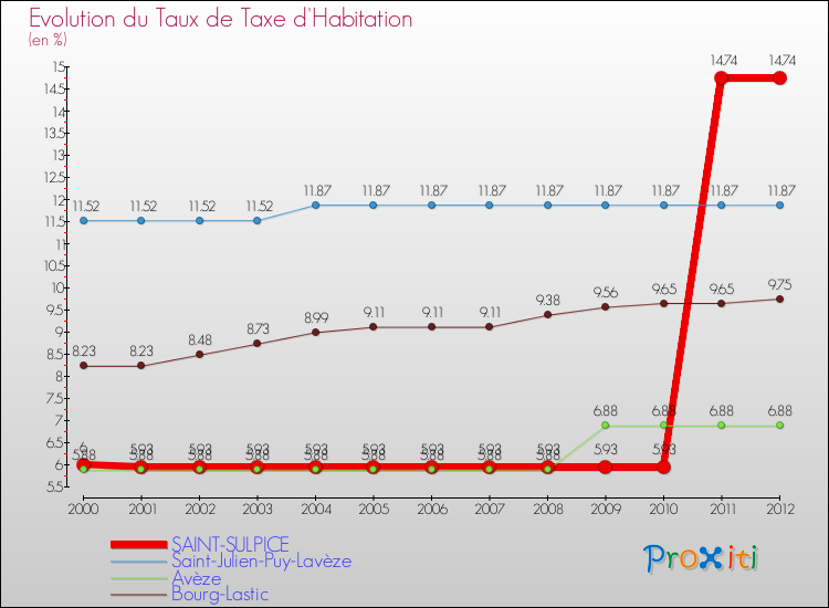 Evolution du taux de la taxe d'habitation pour SAINT-SULPICE et les communes proches Comparaison des taux de la taxe d'habitation pour SAINT-SULPICE et les communes voisines