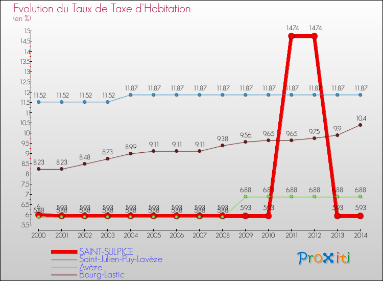 Evolution du taux de la taxe d'habitation pour SAINT-SULPICE et les communes proches de 2000 à 2014 Comparaison des taux de la taxe d'habitation pour SAINT-SULPICE et les communes voisines de 2000 à 2014