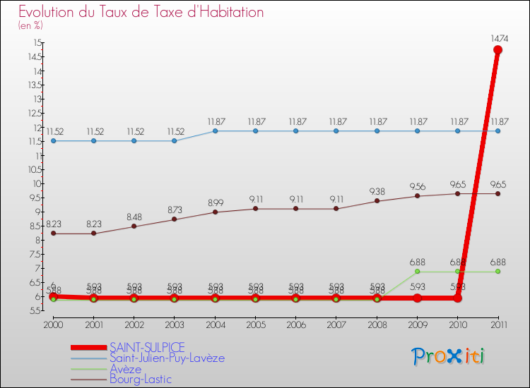 Evolution du taux de la taxe d'habitation pour SAINT-SULPICE et les communes proches Comparaison des taux de la taxe d'habitation pour SAINT-SULPICE et les communes voisines