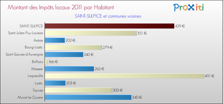 Montant des impôts locaux par Habitant pour SAINT-SULPICE et les communes proches Comparaison des impôts locaux par habitant pour SAINT-SULPICE et les communes voisines