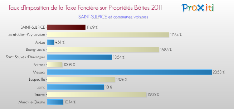 Taux d'imposition de la taxe foncière sur le bati 2011 pour SAINT-SULPICE et les communes proches Comparaison des taux d'imposition de la taxe foncière sur le bati 2011 pour SAINT-SULPICE et les communes voisines