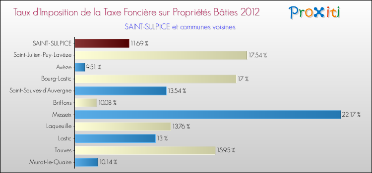 Taux d'imposition de la taxe foncière sur le bati 2012 pour SAINT-SULPICE et les communes proches Comparaison des taux d'imposition de la taxe foncière sur le bati 2012 pour SAINT-SULPICE et les communes voisines