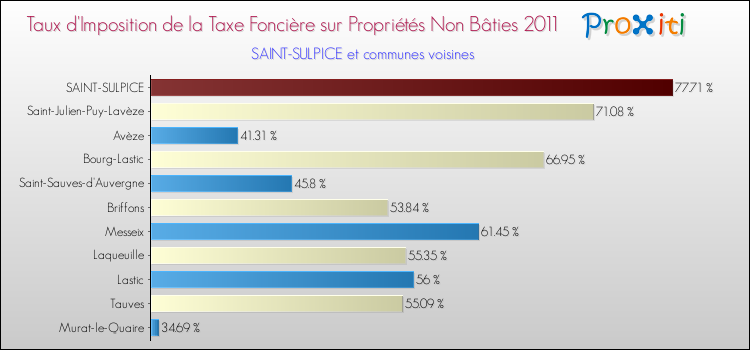 Taux d'imposition de la taxe foncière sur les immeubles et terrains non batis 2011 pour SAINT-SULPICE et les communes proches Comparaison des taux d'imposition de la taxe foncière sur les immeubles et terrains non batis 2011 pour SAINT-SULPICE et les communes voisines
