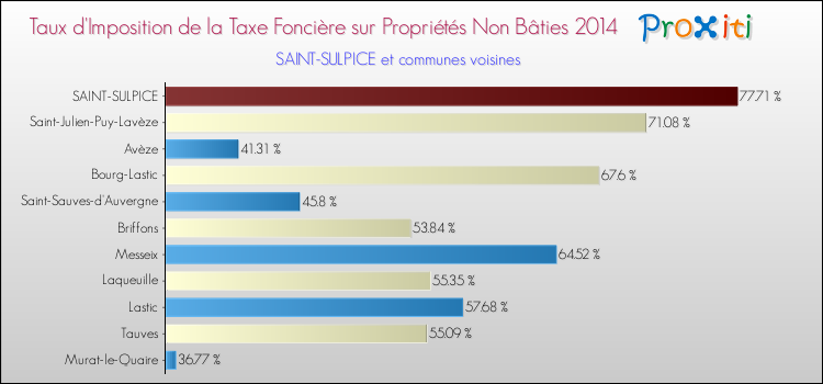 Taux d'imposition de la taxe foncière sur les immeubles et terrains non batis 2014 pour SAINT-SULPICE et les communes proches Comparaison des taux d'imposition de la taxe foncière sur les immeubles et terrains non batis 2014 pour SAINT-SULPICE et les communes voisines
