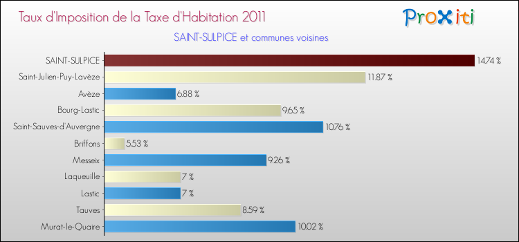Taux d'imposition de la taxe d'habitation 2011 pour SAINT-SULPICE et les communes proches Comparaison des taux d'imposition de la taxe d'habitation 2011 pour SAINT-SULPICE et les communes voisines