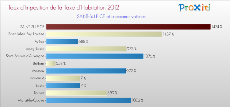 Taux d'imposition de la taxe d'habitation 2012 pour SAINT-SULPICE et les communes proches Comparaison des taux d'imposition de la taxe d'habitation 2012 pour SAINT-SULPICE et les communes voisines