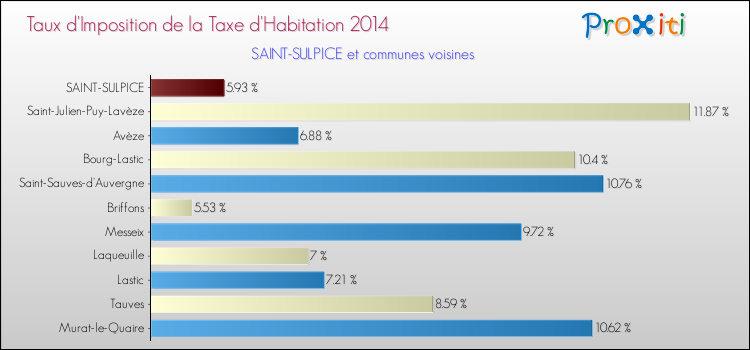 Taux d'imposition de la taxe d'habitation 2014 pour SAINT-SULPICE et les communes proches Comparaison des taux d'imposition de la taxe d'habitation 2014 pour SAINT-SULPICE et les communes voisines