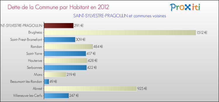 Dette par habitant de la commune en 2012 pour SAINT-SYLVESTRE-PRAGOULIN et les communes proches Comparaison de la dette par habitant de la commune en 2012 pour SAINT-SYLVESTRE-PRAGOULIN et les communes voisines