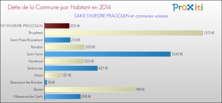 Dette par habitant de la commune en 2014 pour SAINT-SYLVESTRE-PRAGOULIN et les communes proches Comparaison de la dette par habitant de la commune en 2014 pour SAINT-SYLVESTRE-PRAGOULIN et les communes voisines