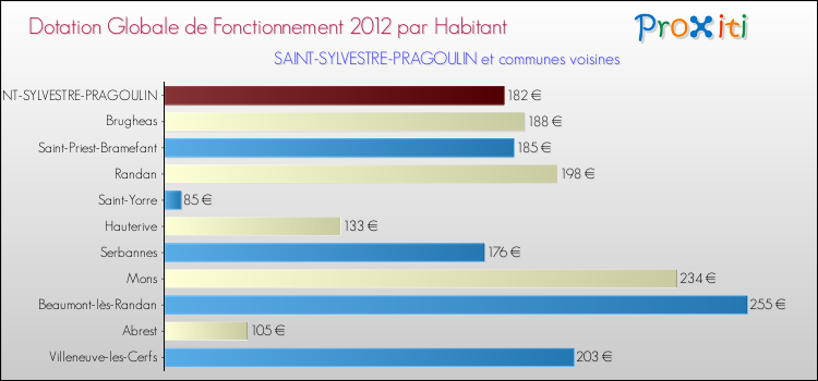 Montant des dotations globales de fonctionnement DGF par Habitant pour SAINT-SYLVESTRE-PRAGOULIN et les communes proches Comparaison des des dotations globales de fonctionnement DGF par habitant pour SAINT-SYLVESTRE-PRAGOULIN et les communes voisines
