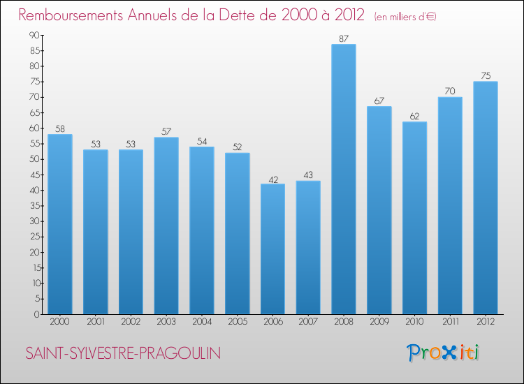 Evolution de l'annuité de la dette pour la commune de SAINT-SYLVESTRE-PRAGOULIN de 2000 à 2012 Annuités de la dette pour SAINT-SYLVESTRE-PRAGOULIN de 2000 à 2012