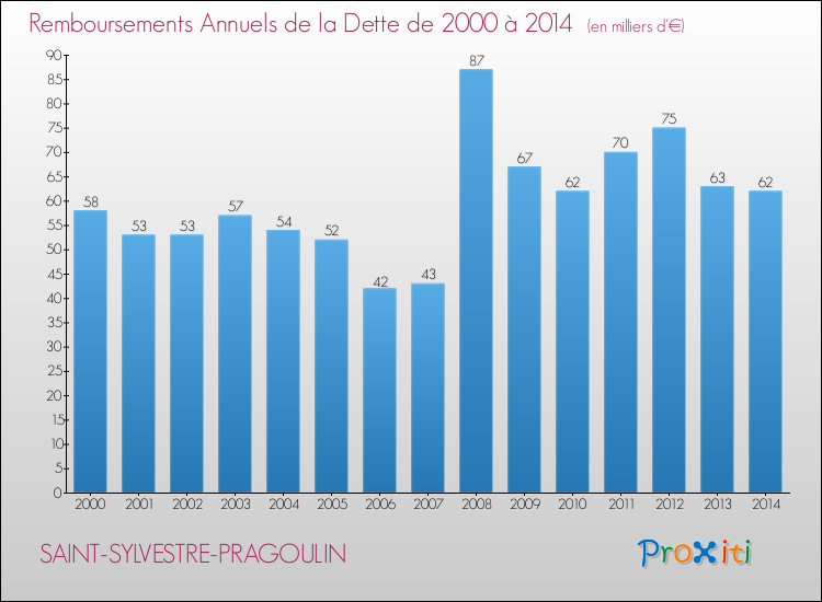 Evolution de l'annuité de la dette pour la commune de SAINT-SYLVESTRE-PRAGOULIN de 2000 à 2014 Annuités de la dette pour SAINT-SYLVESTRE-PRAGOULIN de 2000 à 2014