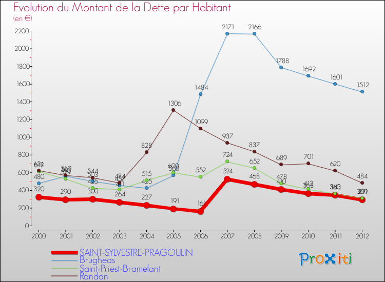 Evolution de la dette par habitant pour la commune de SAINT-SYLVESTRE-PRAGOULIN et les communes proches de 2000 à 2012 Comparaison de la dette par habitant pour SAINT-SYLVESTRE-PRAGOULIN et les communes voisines de 2000 à 2012
