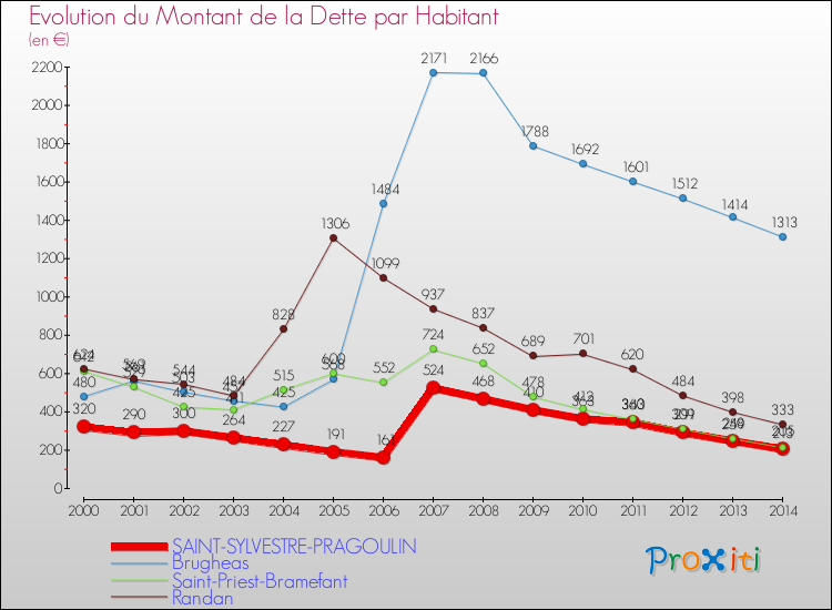 Evolution de la dette par habitant pour la commune de SAINT-SYLVESTRE-PRAGOULIN et les communes proches de 2000 à 2014 Comparaison de la dette par habitant pour SAINT-SYLVESTRE-PRAGOULIN et les communes voisines de 2000 à 2014