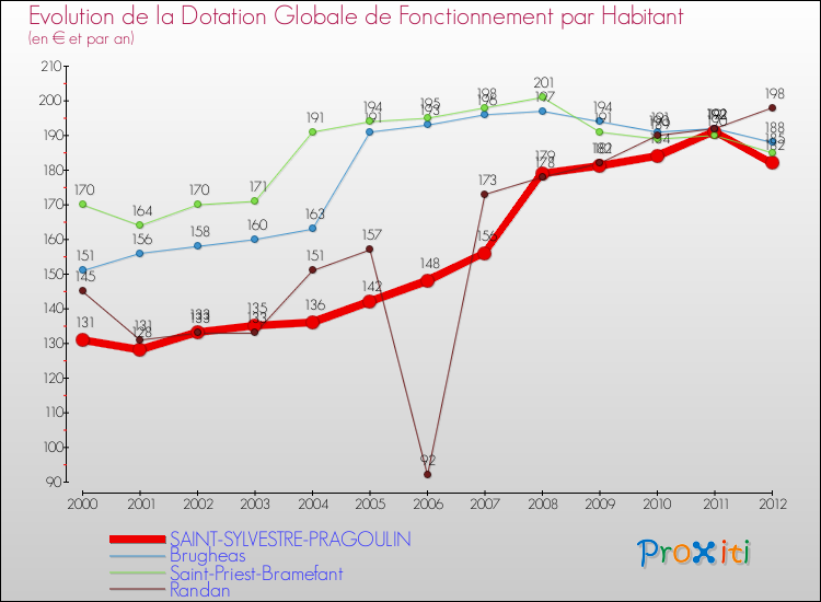 Evolution et montant de la dotation globale de fonctionnement par Habitant pour SAINT-SYLVESTRE-PRAGOULIN et les communes proches Comparaison des dotations globales de fonctionnement par habitant pour SAINT-SYLVESTRE-PRAGOULIN et les communes voisines