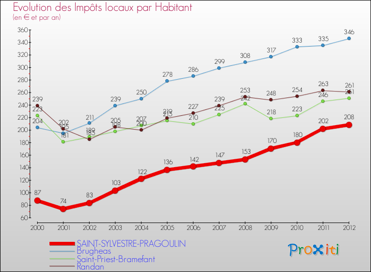 Evolution et montant des impôts locaux par Habitant pour SAINT-SYLVESTRE-PRAGOULIN et les communes proches Comparaison des impôts locaux par habitant pour SAINT-SYLVESTRE-PRAGOULIN et les communes voisines