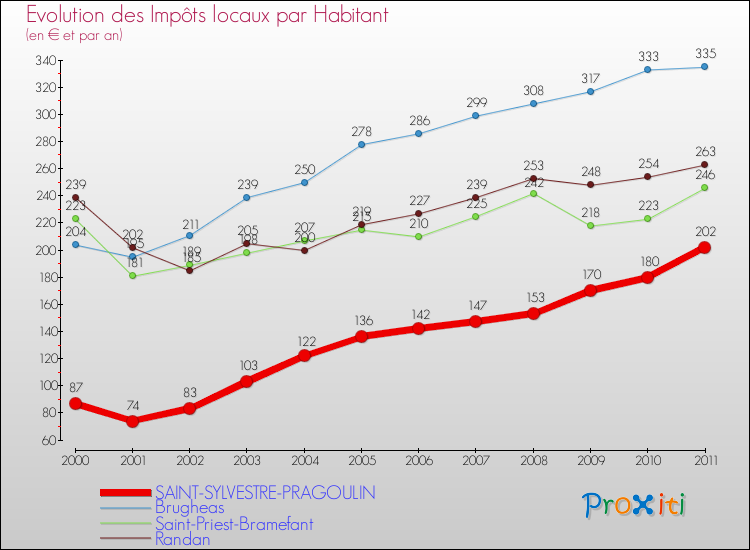 Evolution et montant des impôts locaux par Habitant pour SAINT-SYLVESTRE-PRAGOULIN et les communes proches Comparaison des impôts locaux par habitant pour SAINT-SYLVESTRE-PRAGOULIN et les communes voisines