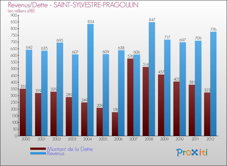 Evolution comparée de la dette et des revenus pour la commune de SAINT-SYLVESTRE-PRAGOULIN de 2000 à 2012 Comparaison de la dette et des revenus pour SAINT-SYLVESTRE-PRAGOULIN de 2000 à 2012