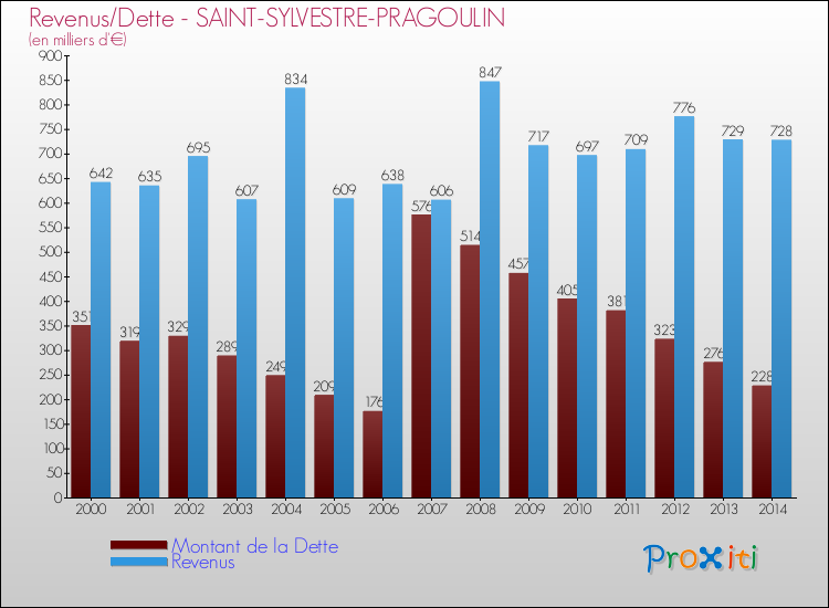 Evolution comparée de la dette et des revenus pour la commune de SAINT-SYLVESTRE-PRAGOULIN de 2000 à 2014 Comparaison de la dette et des revenus pour SAINT-SYLVESTRE-PRAGOULIN de 2000 à 2014