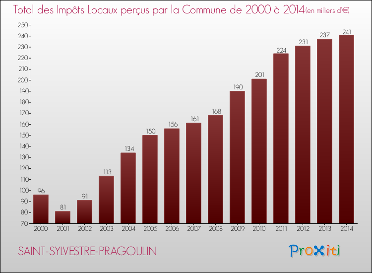 Evolution des Impôts Locaux pour la commune de SAINT-SYLVESTRE-PRAGOULIN de 2000 à 2014 Evolution des Impôts Locaux pour SAINT-SYLVESTRE-PRAGOULIN de 2000 à 2014