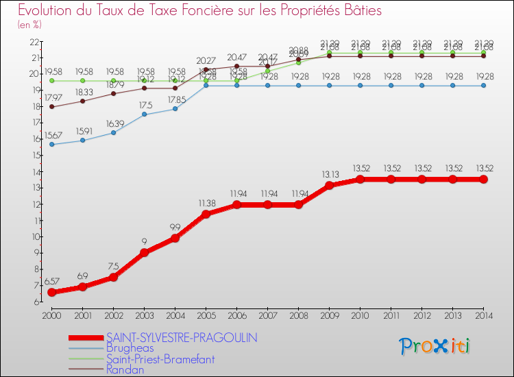 Evolution du taux de la taxe foncière sur le bati pour SAINT-SYLVESTRE-PRAGOULIN et les communes proches de 2000 à 2014 Comparaison des taux de taxe foncière sur le bati pour SAINT-SYLVESTRE-PRAGOULIN et les communes voisines de 2000 à 2014